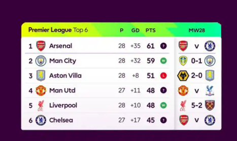 Update Klasemen Premier League Pekan Ini Mei 2026